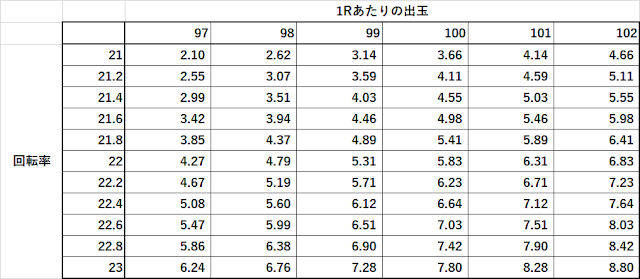 ストライクウィッチーズ2　回転単価　期待値