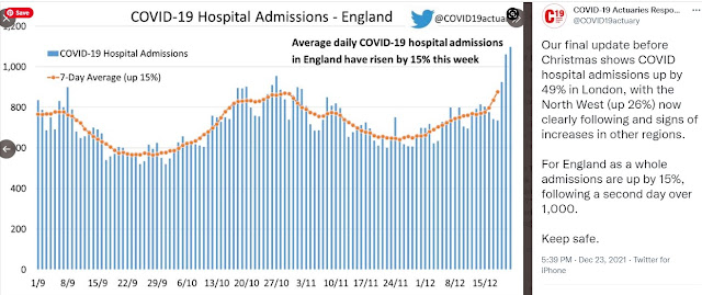COVID actuaries 231221 hospital admissions up 15% in one week on average. 49% in London 26% in NW