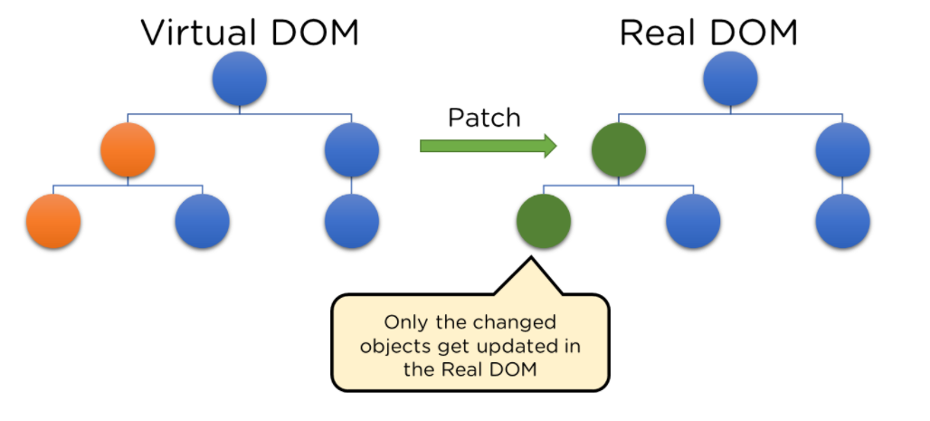 نموذج كائن المستند الافتراضي (DOM)