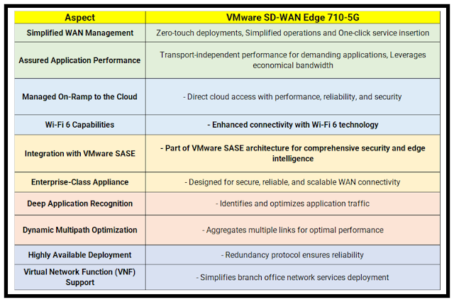 VMware SD-WAN Edge 710-5G
