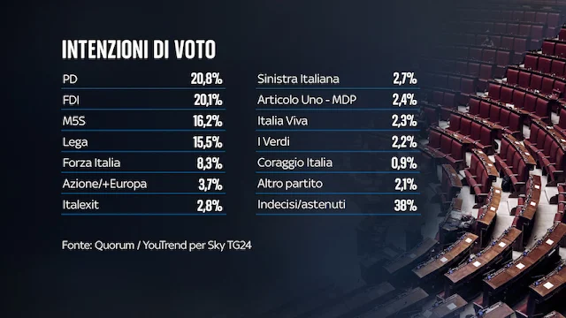 Sondaggio Quorum per Sky TG24 sulle intenzioni di voto degli italiani febbraio 2022