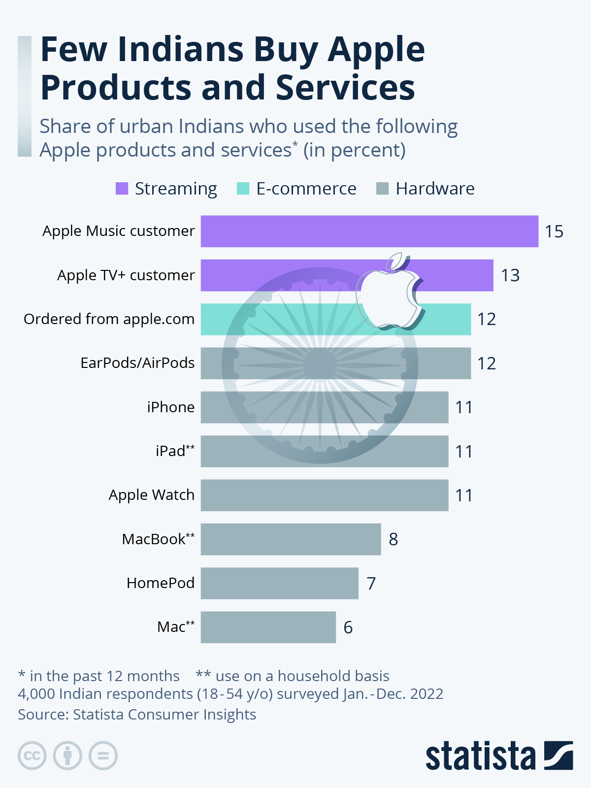 Few Indians Privileged to Buy Apple Products and Services