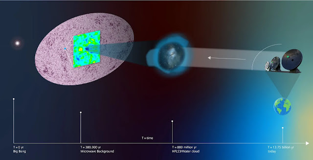 El Fondo Cósmico de Microondas (izquierda) se liberó 380.000 años después del Big Bang, y actúa como fondo de todas las galaxias del Universo. La galaxia HFLS3 está incrustada en una gran nube de vapor de agua fría (centro, indicado en azul), y se observa 880 millones de años después del Big Bang. Debido a su baja temperatura, el agua proyecta una sombra oscura sobre el fondo de microondas (panel de zoom a la izquierda), lo que corresponde a un contraste unas 10.000 veces más fuerte que sus fluctuaciones intrínsecas de sólo un 0,001% (puntos claros/oscuros). Crédito: ESA y la colaboración Planck; panel ampliado: Dominik Riechers, Universidad de Colonia; composición de la imagen: Martina Markus, Universidad de Colonia