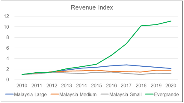 Evergrande revenue index