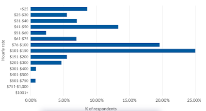 How much can you make as an SEO expert?