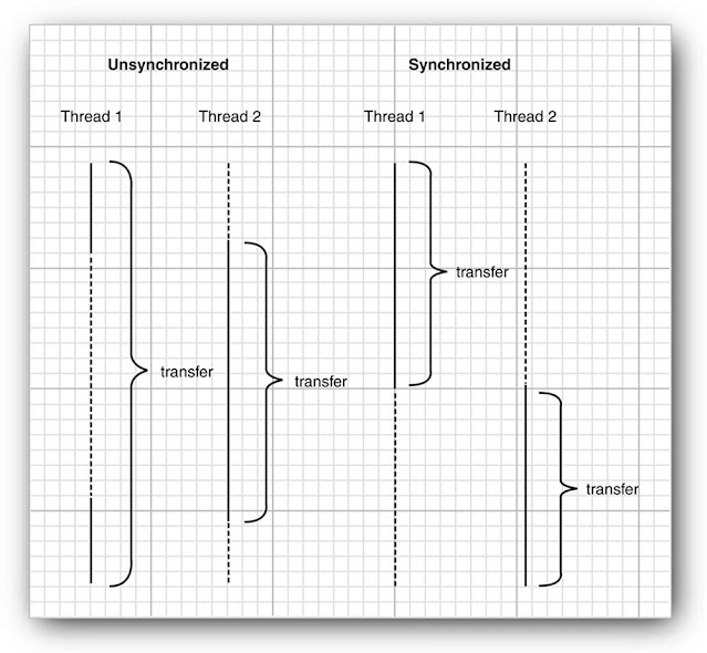 Synchronization in Java, Oracle Java Exam Prep, Core Java, Oracle Java Career, Java Learning, Oracle Java Preparation