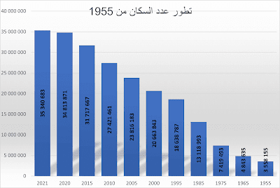 عدد سكان الاحساء 2021