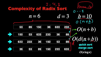 How Radix sort Algorithm works