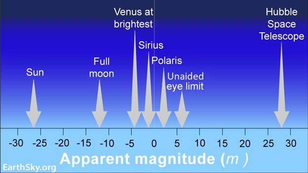 The stellar magnitude scale. Black line from -30 (on the left side) to 30 (on the right side). Different objects (like stars, planets and the Hubble telescope) point at this black line.