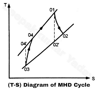 (T-S) Diagram for MHD System
