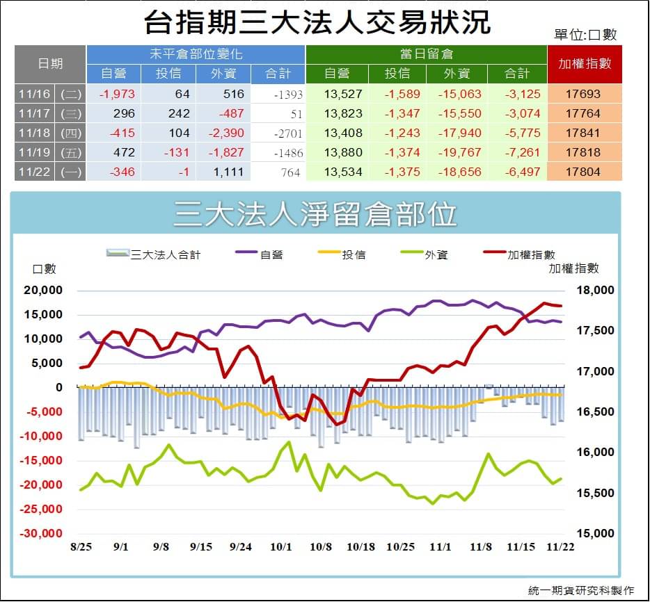 台指期貨三大法人_交易狀況 (統一期貨)