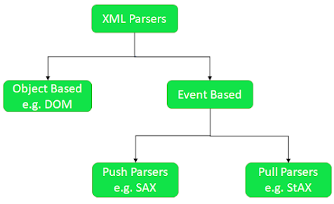 How to Create and Modify Properties File Form Java Program in Text and XML Format - Example