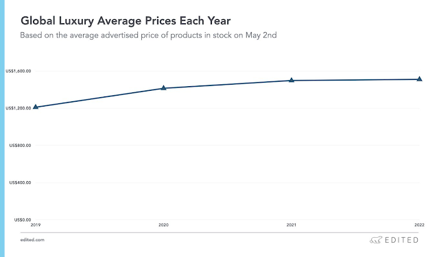 The Cost of Luxury