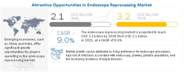 Endoscope Reprocessing Market