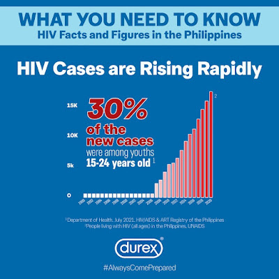 HIV CASES