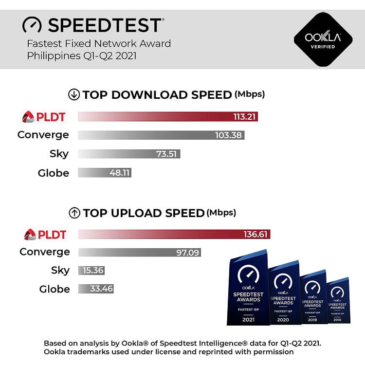 PLDT Fastest Fixed Network