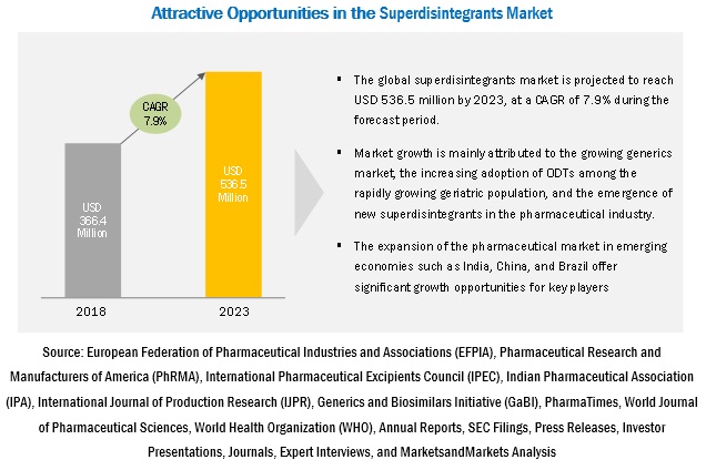 Superdisintegrants Market