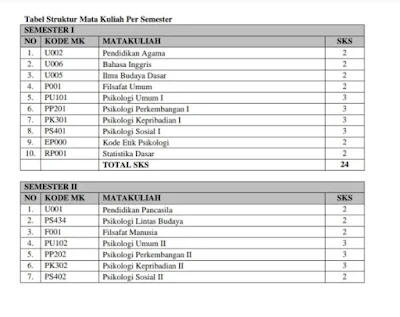 Mata Kuliah Psikologi Semester 1