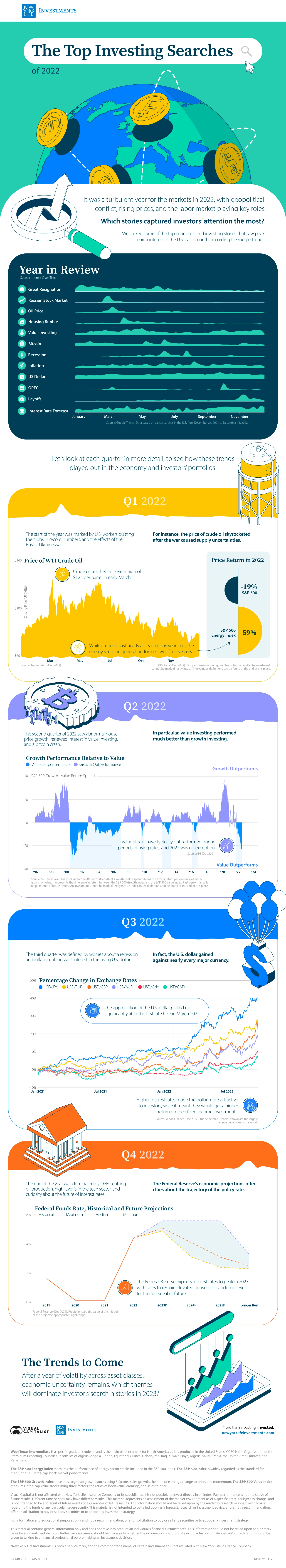 The Top Google Searches in 2022 Related to Investing