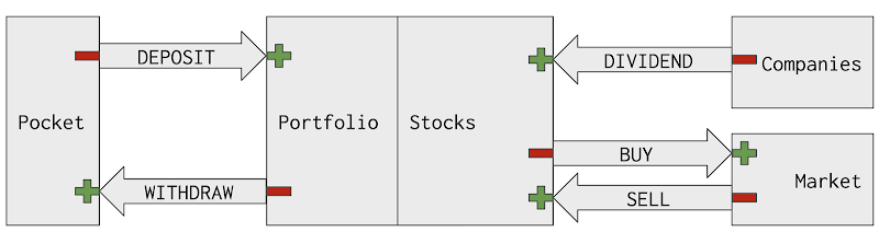 Diagram of cash flows for managing a stock investment portfolio in Google Sheets