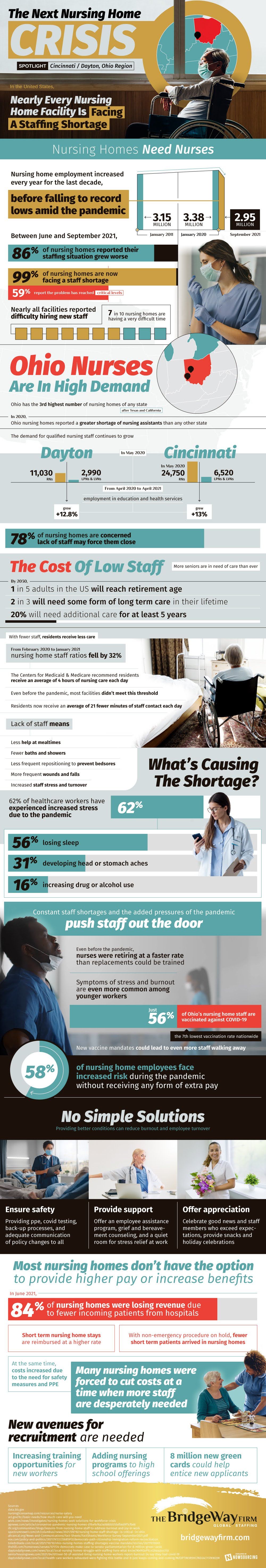 Nursing Homes are Still Facing a Staffing Crisis Due to COVID #Infographic