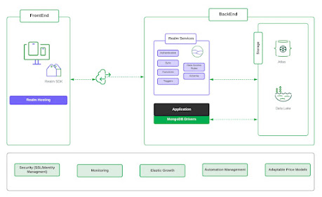 why MongoDB is so fast