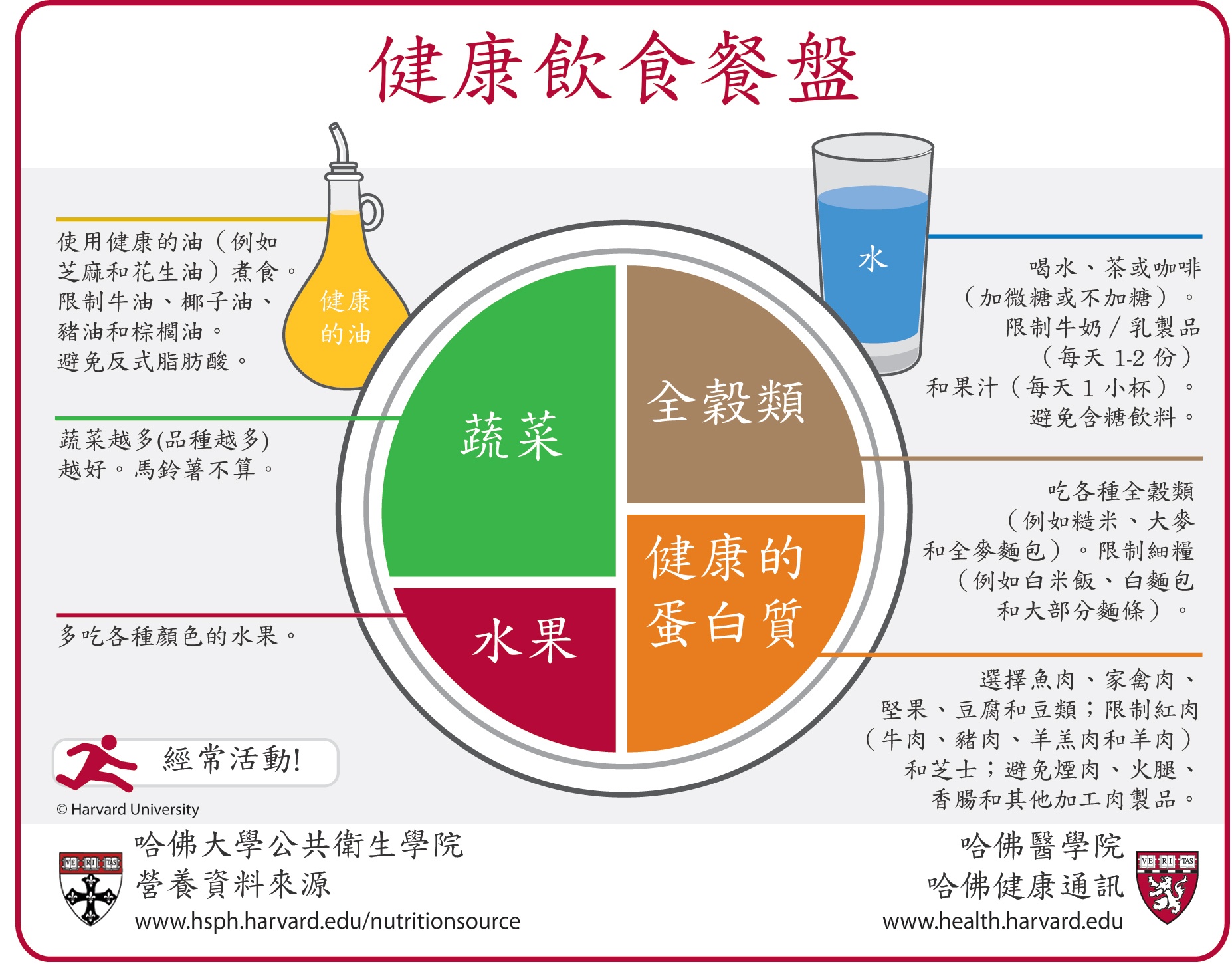 版權所有 © 2011 哈佛大學。如需瞭解有關“健康飲食餐盤”的更多訊息，請參閱哈佛大學公共衛生學院營養繫《營養來源》（The Nutrition Source），http://www.thenutritionsource.org，以及《哈佛健康雜誌》（Harvard Health Publications），health.harvard.edu。