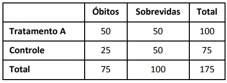 A tabela 3 x 3 foi construída com os dados de um ensaio clínico randomizado