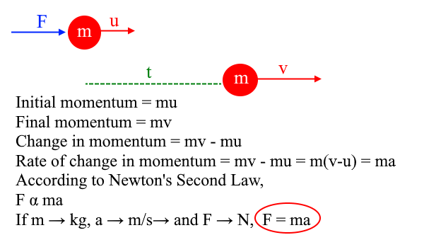 Newton's Second Law