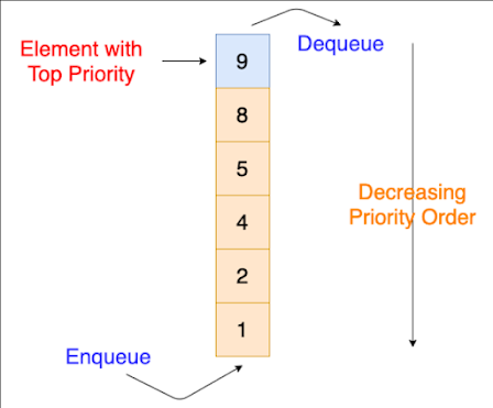PriorityQueue in Java? Example Tutorial