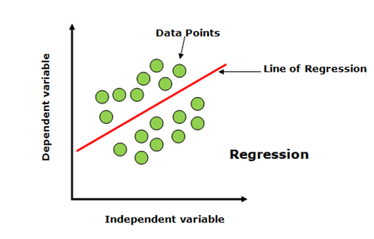 Linear regression in Machine learning using Python