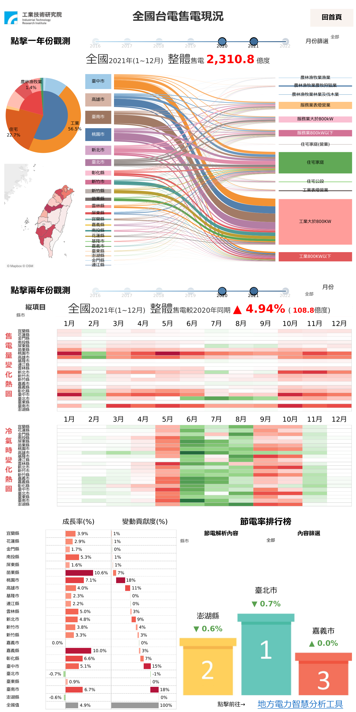 [視覺化圖表] 最新的「地方電力智慧分析工具」來了！2021哪個縣市再生能源發電量最多?哪個縣市最節電? 答案都在這裡!