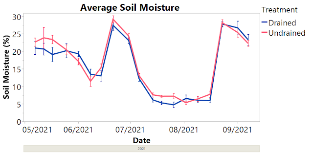 soil moisture 2