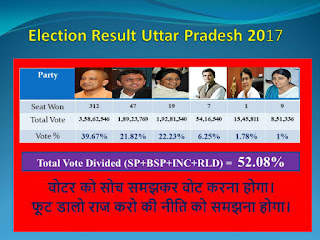 UP Election result 2017