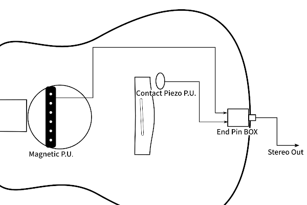 ピックアップ、ギター、エンドピンボックスの接続イメージ