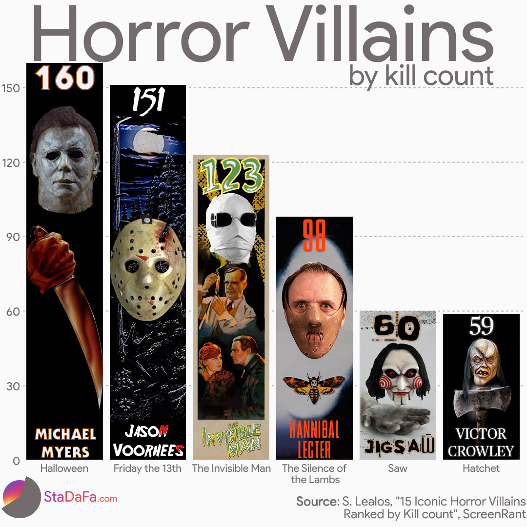 Horror Villains By Kill Count