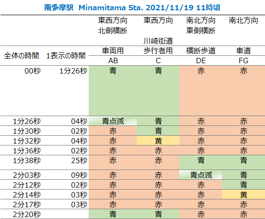 南多摩駅/信号サイクル