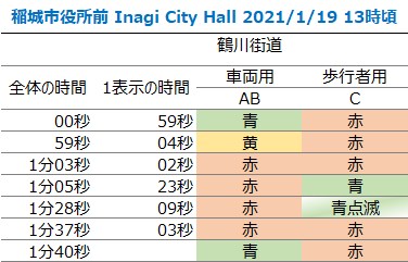 稲城市役所前/信号サイクル
