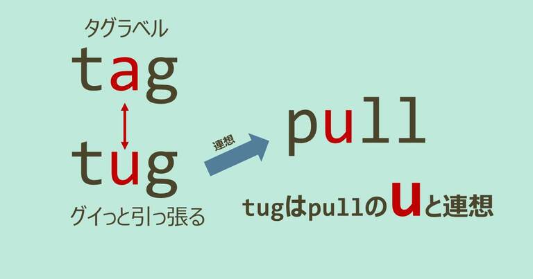 tag, tug, スペルが似ている英単語