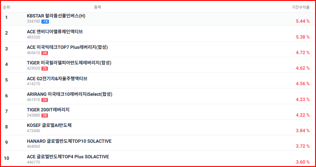 ETF 국내 수익률 상위 톱10
