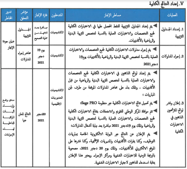 تاريخ الإعلان عن نتائج الاختبارات الكتابية لمباراة توظيف أطر الاكاديمية 2021