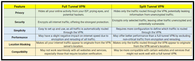 Full Tunnel Vs Split Tunnel VPN