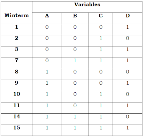 Binary numbers for the minterm