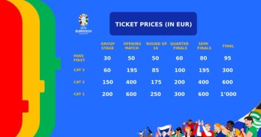 يويفا يكشف عن أسعار تذاكر يورو 2024 وموعد انطلاقها أمام الجماهير