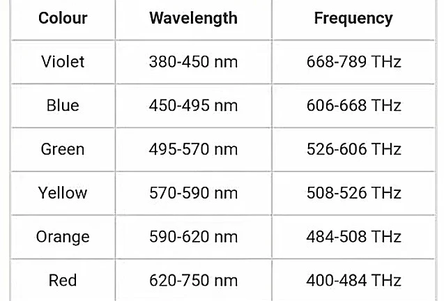 Rainbow colours wavelength and frequency