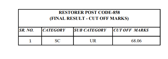 HPSSC Hamirpur Restorer  Post Code: 858 Cut Off 2022