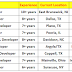 Java, ETL, BI, c++, Mainframe Developer and DevOps Engineer hotlist with bench info for daily corp to corp contract jobs