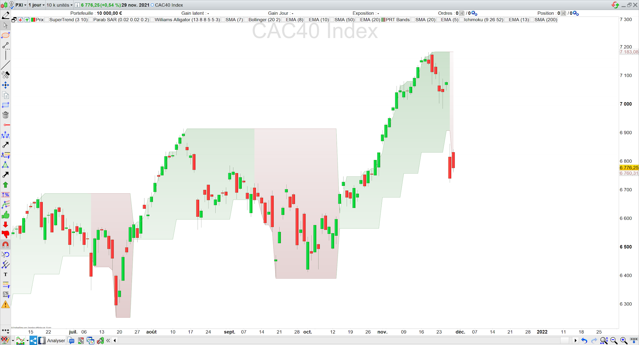 PRT bands cac40 baissier 30/11/21