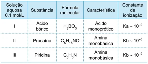 Considere as informações das substâncias.