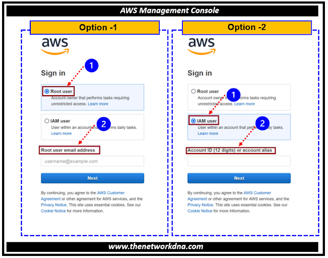 What is AWS Management Console ?